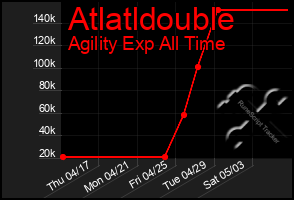 Total Graph of Atlatldouble