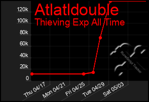 Total Graph of Atlatldouble