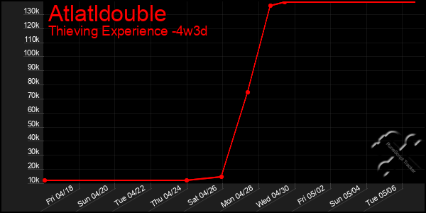 Last 31 Days Graph of Atlatldouble
