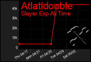 Total Graph of Atlatldouble