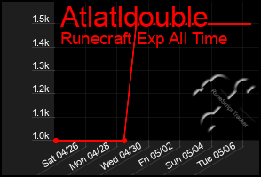 Total Graph of Atlatldouble