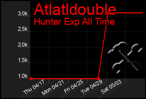 Total Graph of Atlatldouble