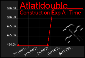 Total Graph of Atlatldouble