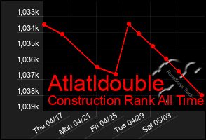 Total Graph of Atlatldouble