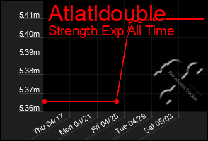 Total Graph of Atlatldouble