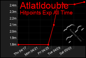 Total Graph of Atlatldouble