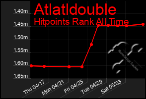 Total Graph of Atlatldouble