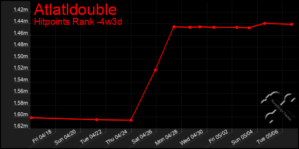 Last 31 Days Graph of Atlatldouble