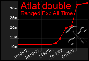 Total Graph of Atlatldouble
