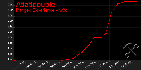 Last 31 Days Graph of Atlatldouble