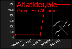 Total Graph of Atlatldouble