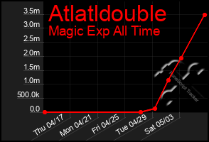 Total Graph of Atlatldouble