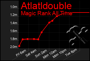 Total Graph of Atlatldouble