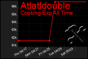 Total Graph of Atlatldouble