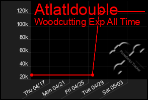 Total Graph of Atlatldouble