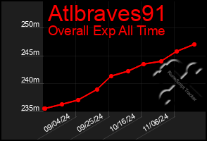 Total Graph of Atlbraves91