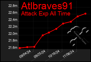 Total Graph of Atlbraves91