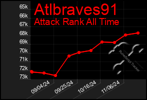 Total Graph of Atlbraves91