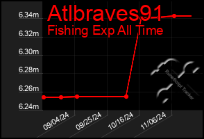 Total Graph of Atlbraves91