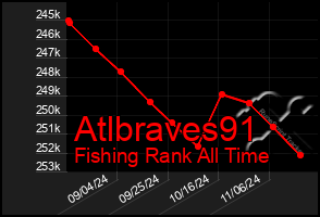 Total Graph of Atlbraves91