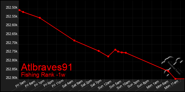 Last 7 Days Graph of Atlbraves91