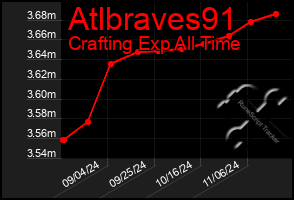 Total Graph of Atlbraves91