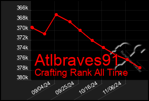 Total Graph of Atlbraves91