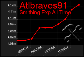 Total Graph of Atlbraves91