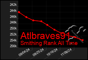 Total Graph of Atlbraves91