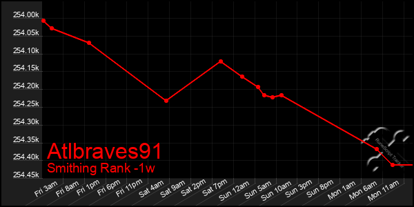 Last 7 Days Graph of Atlbraves91