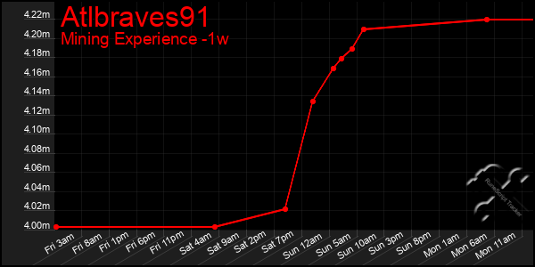 Last 7 Days Graph of Atlbraves91