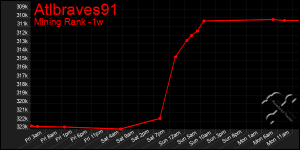 Last 7 Days Graph of Atlbraves91