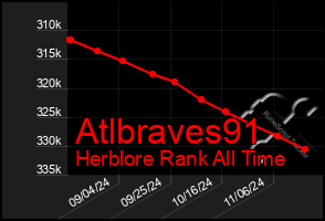 Total Graph of Atlbraves91