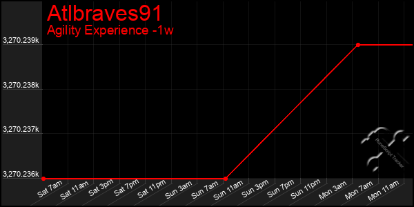 Last 7 Days Graph of Atlbraves91