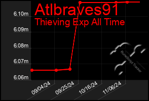 Total Graph of Atlbraves91