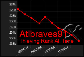 Total Graph of Atlbraves91