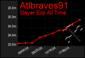 Total Graph of Atlbraves91