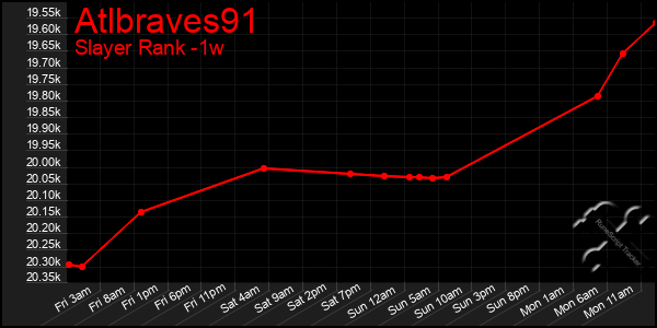 Last 7 Days Graph of Atlbraves91