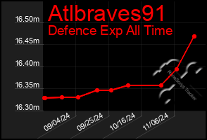 Total Graph of Atlbraves91