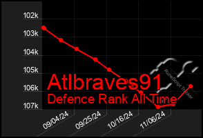 Total Graph of Atlbraves91