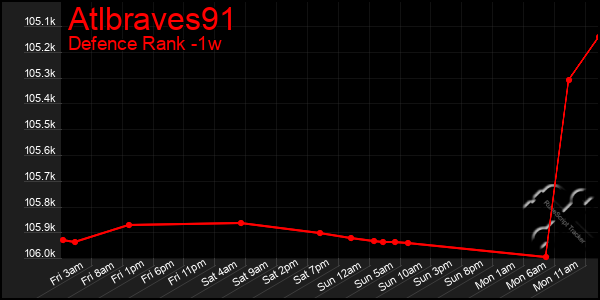 Last 7 Days Graph of Atlbraves91