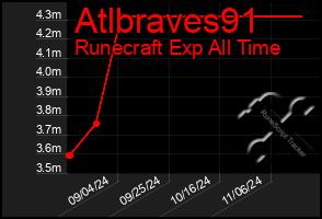 Total Graph of Atlbraves91