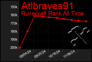 Total Graph of Atlbraves91