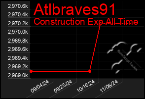 Total Graph of Atlbraves91