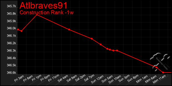 Last 7 Days Graph of Atlbraves91