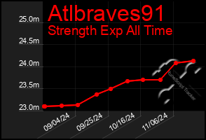 Total Graph of Atlbraves91