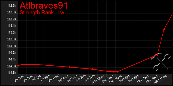 Last 7 Days Graph of Atlbraves91