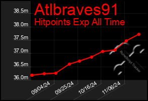 Total Graph of Atlbraves91