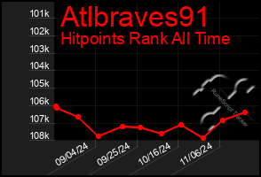 Total Graph of Atlbraves91