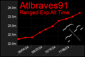 Total Graph of Atlbraves91